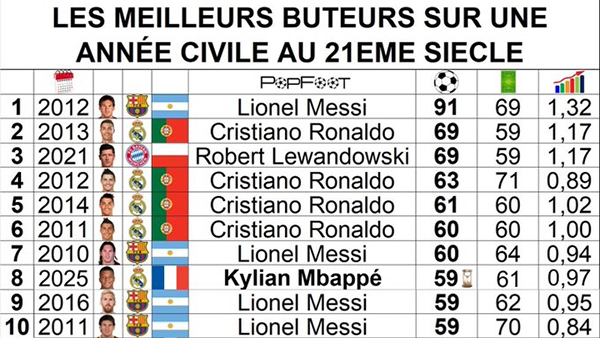 年度射手榜更新:姆巴佩59球跻身后<a href=/player/zuqiuxiangguan/119.html target=_blank class=infotextkey>梅西</a>时代,距91球神迹仍差32球