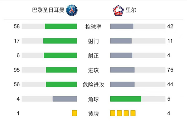 巴黎2-1里尔  <a href=/player/zuqiuxiangguan/119.html target=_blank class=infotextkey>梅西</a>半场被换下迪马利亚绝杀